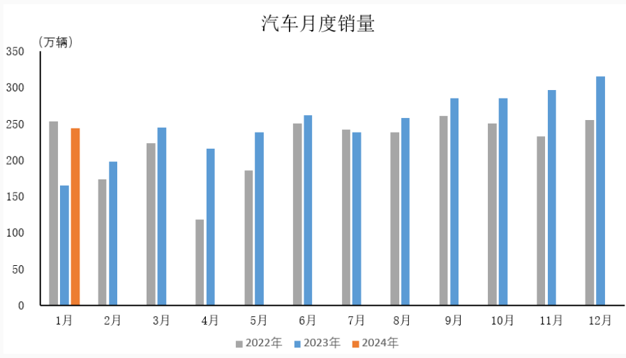 汽車(chē)行業(yè)2023銷(xiāo)量