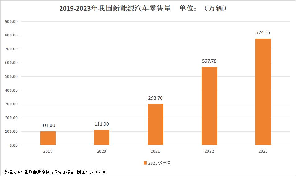 2023新能源汽車銷售量