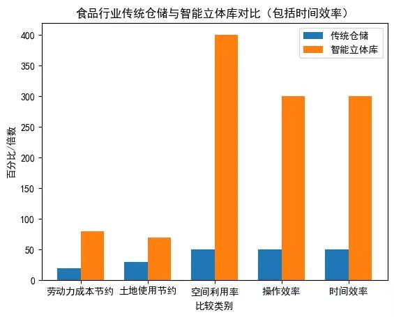 立體倉庫數據